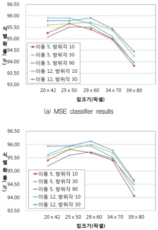 Fig.  8.  P cc   results  with  different  chip  sizes,  image  shift  ranges,  and  azimuth  angle  search  ranges