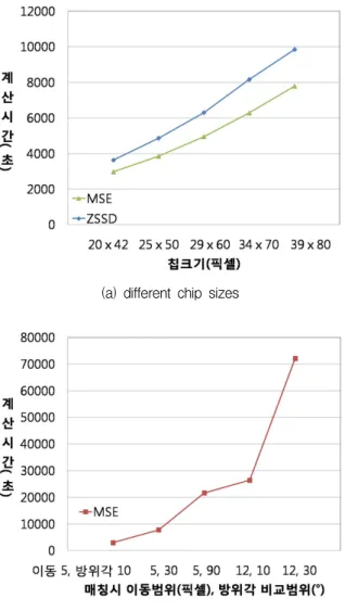 Fig.  9.  Computation  time  with  different  chip  sizes,  image  shift  ranges,  and  azimuth  angle  search  ranges