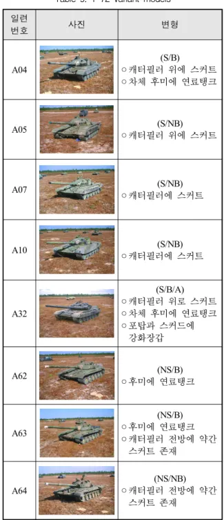Table  9.  T-72  variant  models 일련 번호 사진 변형 A04 (S/B) ◦캐터필러  위에  스커트 ◦차체  후미에  연료탱크 A05 (S/NB) ◦캐터필러  위에  스커트 A07 (S/NB) ◦캐터필러에  스커트 A10 (S/NB) ◦캐터필러에  스커트 A32 (S/B/A) ◦캐터필러  위로  스커트 ◦차체  후미에  연료탱크 ◦포탑과  스커드에  강화장갑 A62 (NS/B) ◦후미에  연료탱크 A63 (NS/B) ◦후미에  연
