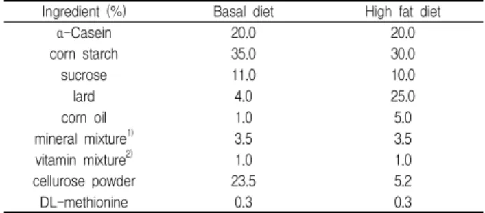 Table 1. Composition of experimental diets