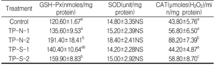 Table 3. Effects of Teraxacum platycarpum extracts on liver SOD, liver Catalese and liver GSH-Px activity in diet-induced rats