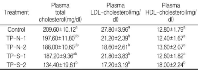 Table 6. Effects of Teraxacum platycarpum extracts on Liver cholesterol level and Liver triglyceride concentration in diet-induced rats
