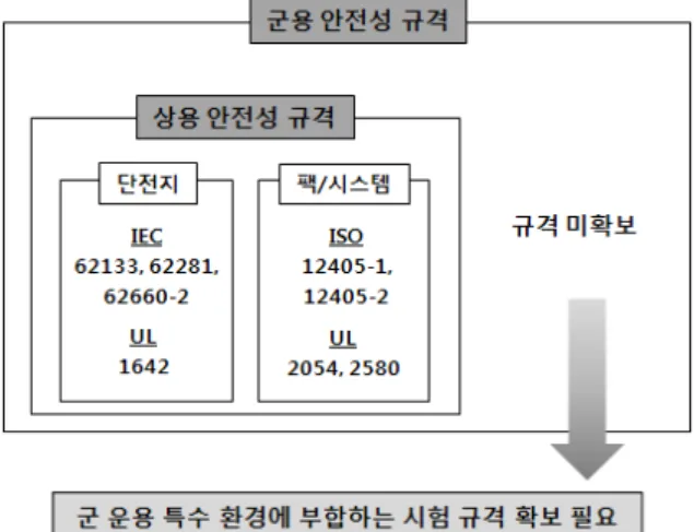 Fig.  1.  Necessity  of  military  safety  evaluation  standards