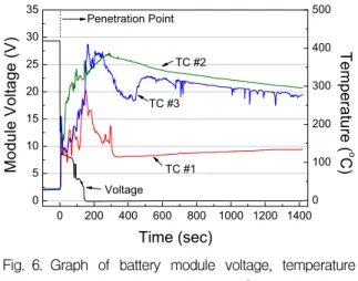 Fig. 6. Graph  of  battery  module  voltage,  temperature  during  fragment  impact  test  [TC  #1,  TC  #3: 