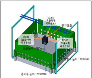 Fig. 9. Graph  of  battery  module  voltage,  temperature  during  fast  cook-off  test  [TC  #1:  Temperature  of  left  side  of  battery  module,  TC  #2: 