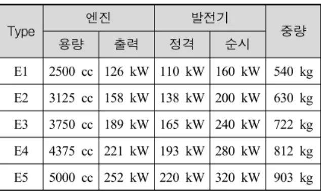 Table  3.  Selection  Candidates  of  Engine/Generator