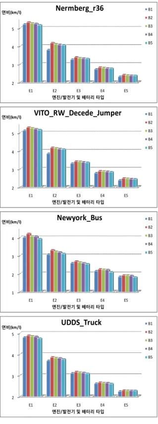 Fig.  4.  Fuel  Efficiency  Results  of  the  Simulations(Unit:  km/l)