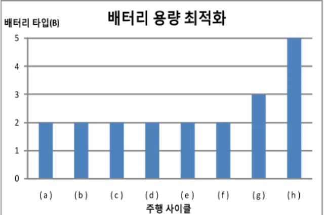 Fig.  5.  Optimization  of  Components  Sizing  for  Batteries
