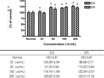 Fig. 7. Effects of ER and EG on the intracellular hydrogen peroxide production of RAW 264.7 for 72 h incubation