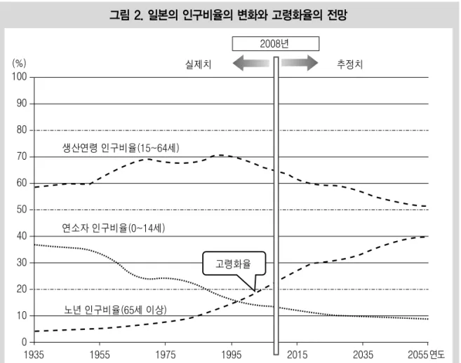 그림 2. 일본의 인구비율의 변화와 고령화율의 전망