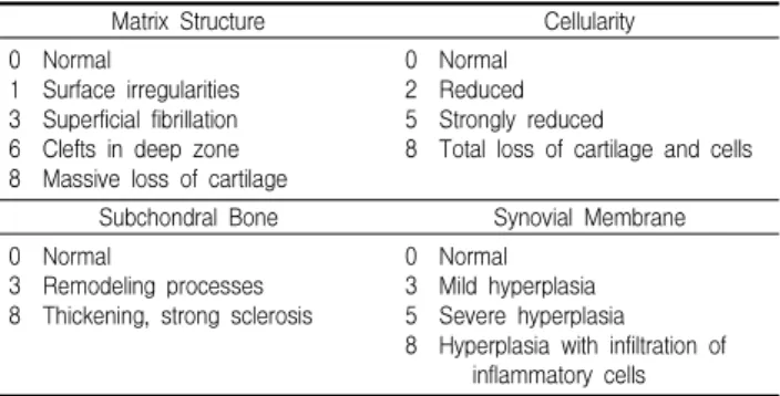 Table 2. Criteria for Histopathological Score of Osteoarthritic Lesions