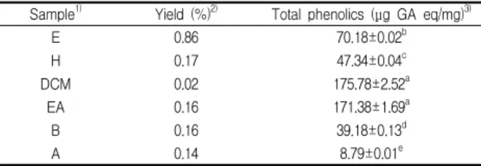 Table 1. Extraction yields and contents of total phenolics in the extracts of EF