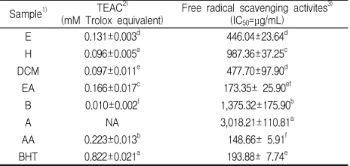Table 2. Antioxidant activities and free radical scavenging activities of the extracts of EF as determined by the ABTS· + assay and DPPH assay