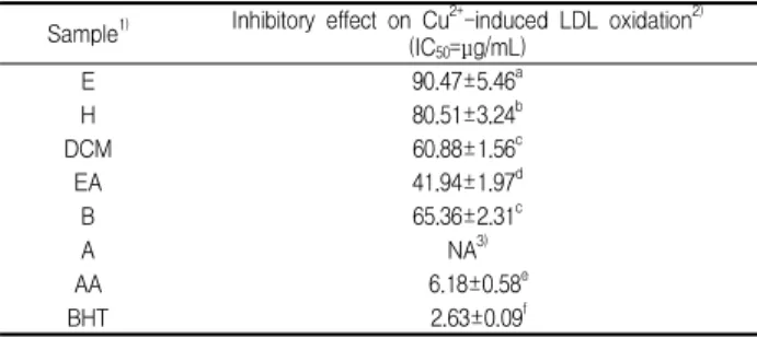 Table 5. Inhibitory effect on Cu 2+ -induced LDL oxidation of the extract of EF