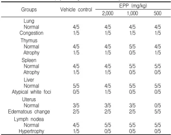 Table 5. Necropsy Findings Observed in Male Mice after Single Oral Treatment with EPP (Group summary)