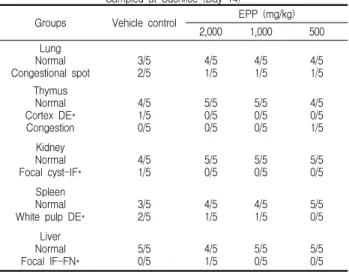 Table 7. Histopathological Observed in Male Mice after Single Oral Treatment with EPP (Group summary)
