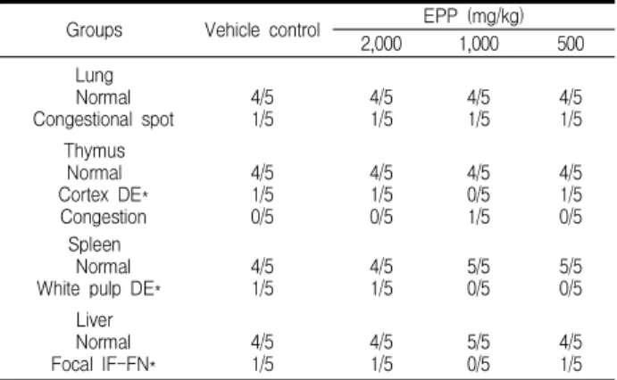 Table 8. Histopathological Findings Observed in Female Mice after Single Oral Treatment with EPP (Group summary)