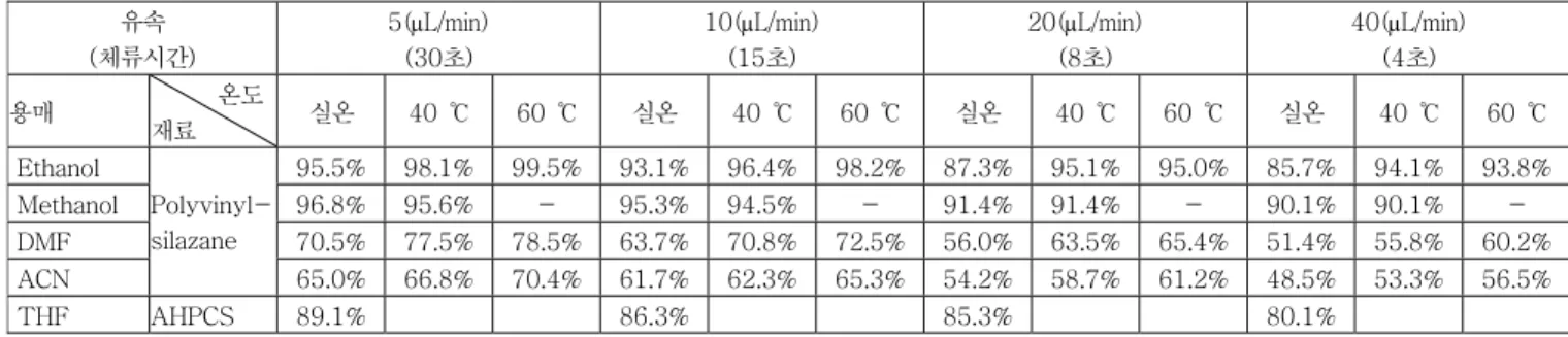표 5. Knovenagel 반응 수행시 유속, 용매 및 온도의 변화에 따른 전환율 변화  유속  (체류시간)  5(μL/min) (30초)  10(μL/min) (15초)  20(μL/min) (8초)  40(μL/min) (4초)  용매  온도  재료  실온  40 ℃  60 ℃  실온  40 ℃ 60 ℃ 실온  40 ℃ 60 ℃  실온  40 ℃ 60 ℃ Ethanol  95.5%  98.1%  99.5%  93.1% 96.4% 98.2% 87.3%
