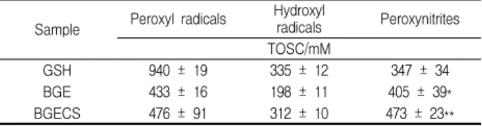 Table 5. Specific TOSC Values of black Panax ginseng and its crude saponin against Peroxyl Radicals, Hydroxyl Radicals and Peroxynitrites