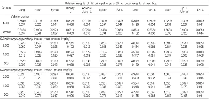 Table 6. Changes on the relative organ weights observed in female and male mice after single oral treatment of Yukmijihwangtanggamibang extracts