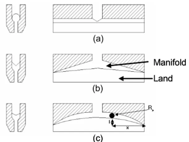 그림 26.  Die  design  for  extrusion:  (a)  T  die;  (b)  fishtail  die;  (c) coathanger die.