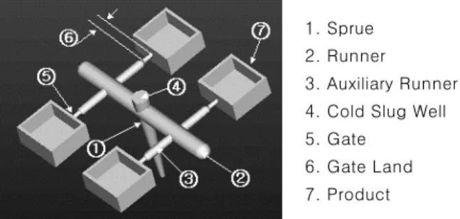 그림 6. Control of solidifying path in the PVT diagram.
