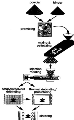 그림 16. Powder injection molding process.