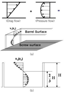 그림 25. Die(dot line) and swelled(solid line) profiles of extrudate.