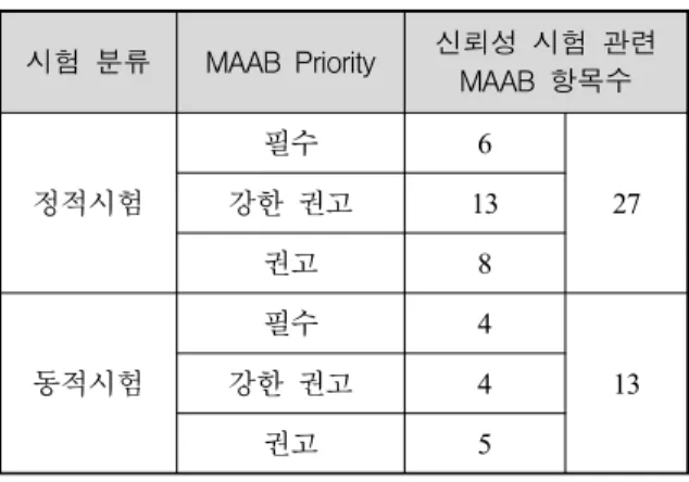 Table  6.  The  number  of  MAAB  relative  to  source  code  reliability  testing 시험  분류 MAAB  Priority 신뢰성  시험  관련  MAAB  항목수 정적시험 필수 6강한  권고 13 27 권고 8 동적시험 필수 4강한  권고4 13 권고 5 References  [1] DAPA, “무기체계  내장형  소프트웨어  획득  및  관리  실무  지침서,”  방위사업청(DAPA), 