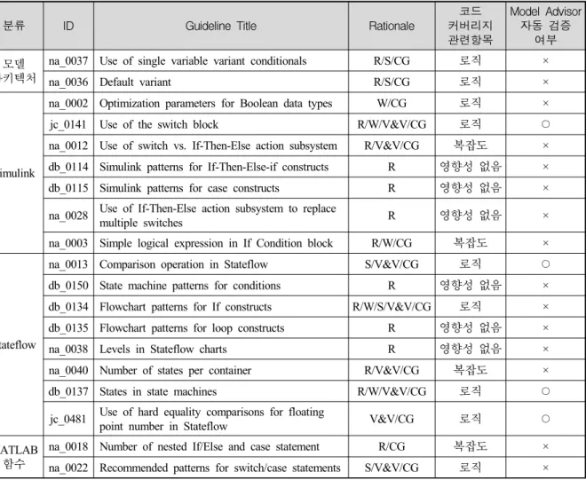 Table  4.  The  conditional  branch  guidelines  in  MAAB트를  제공하고  있지만,  소스의  적합성  판단을  ‘Simulink 