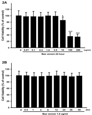 Fig. 1. Dose-and time-dependent effects of LPS on cell viability in rat chondrocyte. (Values are means±S.D