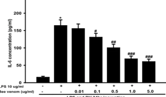 Fig. 5. Effect of bee venom dose dependent on IL-6 production in rat chondrocyte. (Values are means±S.D