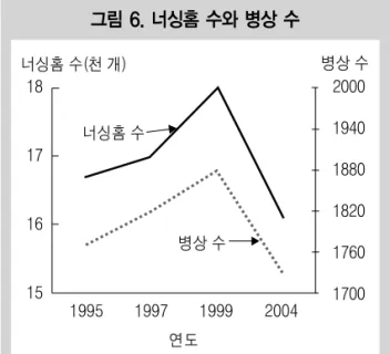 표 2. 병상 수에 따른 너싱홈 분포(1973~2004년) (단위: %) 병상수 50미만 50~99 100~199 200 이상 1973~74년40.835.020.43.8 42.330.722.24.8 33.232.528.16.2 16.835.640.17.5 12.937.242.27.7 11.538.741.88.0 13.937.342.56.21977년1985년1995년1997년1999년 2004년