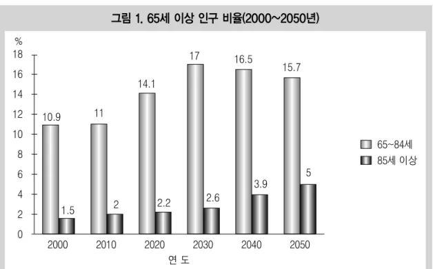 그림 1. 65세 이상 인구 비율(2000~2050년)
