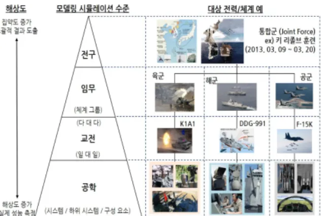Table 1. Previous  works  :  engagement/engineering  models  development  depending  on  battlefield  functions  and  combat  logics