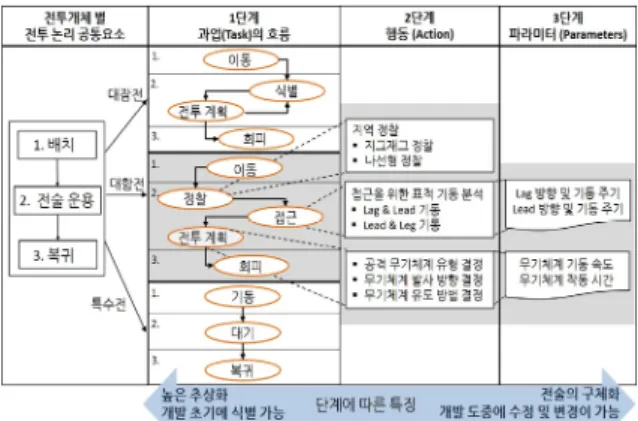 Fig.  5.  Proposed  conceptual  hierarchy  of  combat  logic  components   Fig. 5는  이러한  특징을  반영하기  위해  본  연구에서  제안하는  전투  개체의  전투  논리  계층도이다