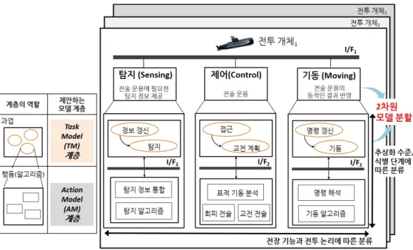 Fig.  7.  Proposed  conceptual  model  design  :  two-dimensional  model  partition  method 에  필수적이다