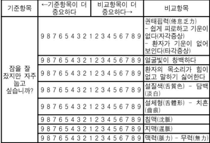 Fig. 1. Questionnaire consist of indices of each pattern identification that selected two times survey by experts.