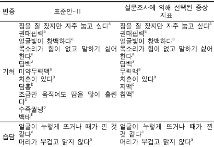 Table 3. The comparison of indices between KSDSSS-2 and an AHP questionnaire