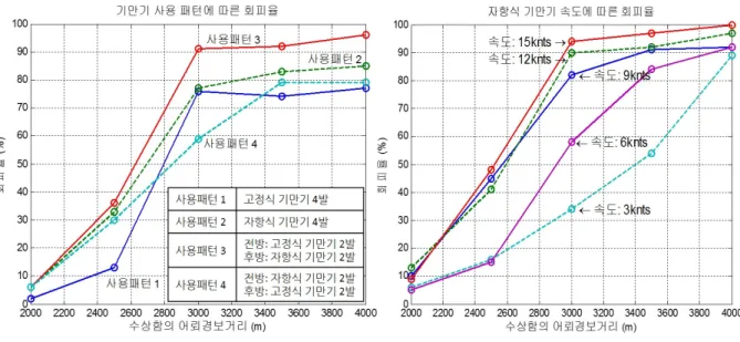 Fig.  9.  Simulation  results  :  battle  function  and  combat  logic  perspectives 기  운용  전술  중에서는  사용패턴  3이  가장  좋은  회피 율을  보였는데,  예를  들어  어뢰경보거리가  3,000m에서  기만기  사용패턴  3을  사용한  경우에  수상함의  회피율 은  91%이다