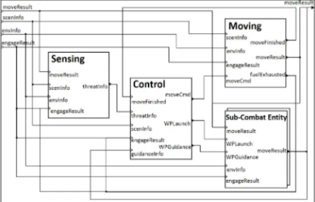 Fig.  3.  DEVS  diagram  of  combat  entity  coupled  model