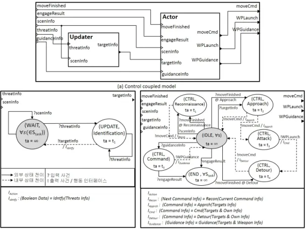 Fig.  4.  DEVS  diagrams  of  Control  model 리즘을  수행하여  위협  정보가  표적이라면  표적  정보 (   )를  Actor  모델에  전달하고  표적이  아니라 면  출력  사건을  보내지  않고     ∀  ∈    로  내부  상태  천이만  수행한다