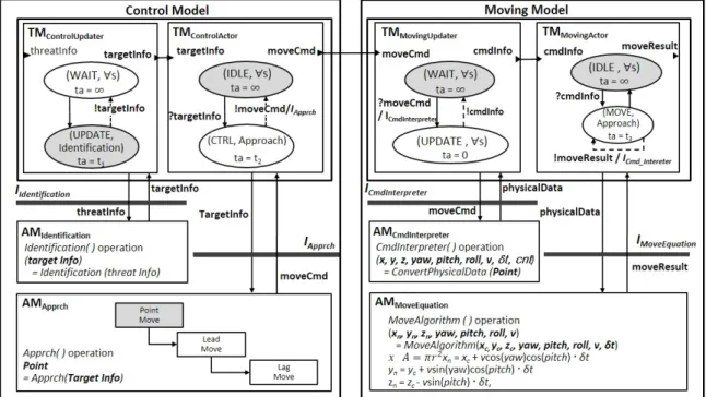 Fig.  5.  Relation  between  Control  and  Moving  model      제어  모델과  마찬가지로  기동  모델  역시  역할에  따 라  Updater  모델과  Actor  모델로  구분하였다