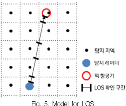 Fig.  5.  Model  for  LOS