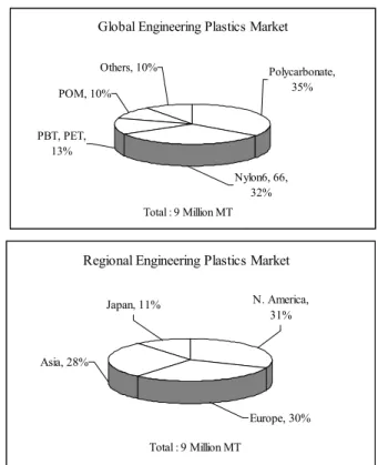 표 2. Classification of Thermoplastics 