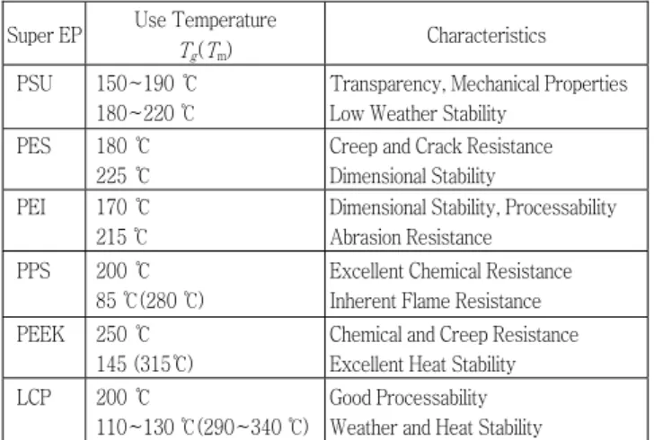 표 6. Characteristics of Super Engineering Plastics   
