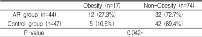 Table 4. Correlation between allergic rhinitis &amp; abdominal obesity Abdominal Obesity (n=38) Non-Abdominal Obesity(n=53) AR group (n=44) 19 (43.2%) 25 (56.8%) Control group (n=47) 19 (40.4%) 28 (59.6%) P-value 0.790