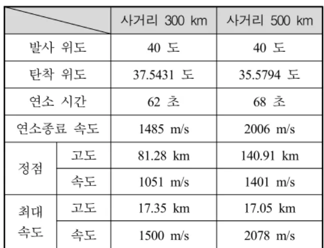 Table  1.  TBM  Scenario  &amp;  Flight  Characteristics 사거리  300  km 사거리  500  km 발사  위도 40  도 40  도 탄착  위도 37.5431  도 35.5794  도 연소  시간 62  초 68  초 연소종료  속도 1485 m/s 2006 m/s 정점 고도 81.28 km 140.91 km 속도 1051 m/s 1401 m/s 최대 속도 고도 17.35 km 17.05 km 속도 150