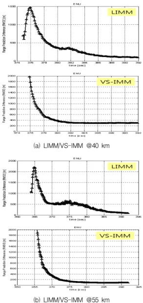 Fig. 7에  나타난  것과  같이  탄도계수가  수렴될수록,  그리고  예측시간  간격이  줄어들수록  PIP  산출  오차가  줄어드는  것을  확인할  수  있다