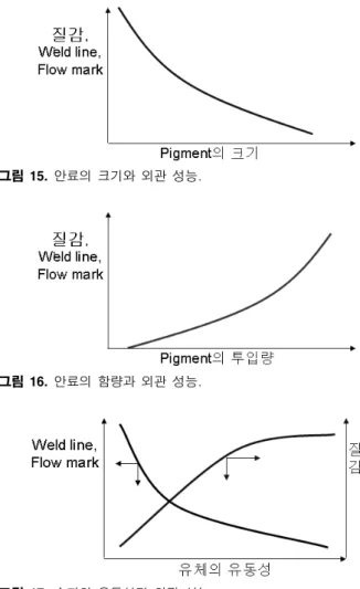 그림  16 은 안료의 함량과 사출품의 표면질감 및 불량과의 관계를  나타낸  것이다. 동일한 크기일  경우 투입량이  많아지기 때문에  표면 질감은 좋아지지만, 함량이 많으면 수지의 유동성이 저하되므로 안료 입자와 고분자 유체간의 속도 차이가 더욱 심해지기 때문에 유체의  속도가 떨어지는  weld  line  부근이나  flow  mark  부근에서  안료입 자의 유동이 제대로 이루어지지 않아 빛을 반사할 정도의 안료입자 가 없기 때문에 외관불량이 증
